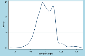 Example graph of attrition rates