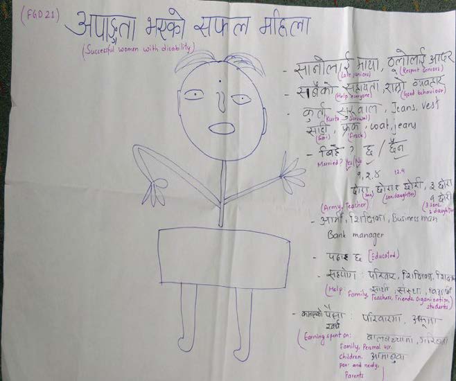 Image by student in Nepal asked to draw a "successful woman". The description reads: "She has a disability. But also, she talks like us. She loves younger people and respects elders. I told earlier she has studied, she writes poems. She does not have a hand. She publishes novels. She earns money."