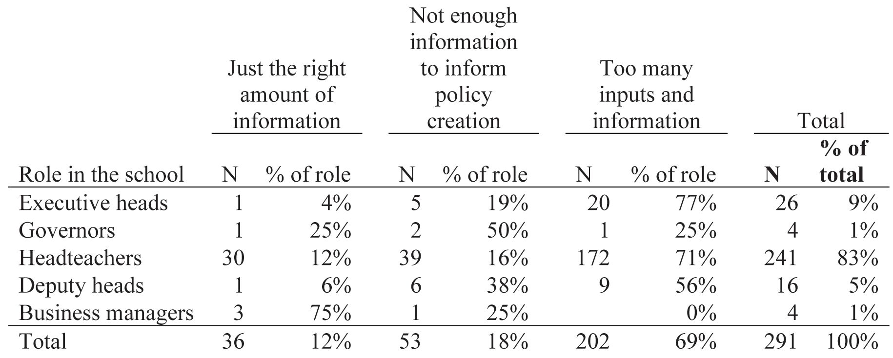 Responses (by role in school) to survey question: “With regard to [school] policy creation during COVID-19 in the past 3 months, I feel like I have…”
