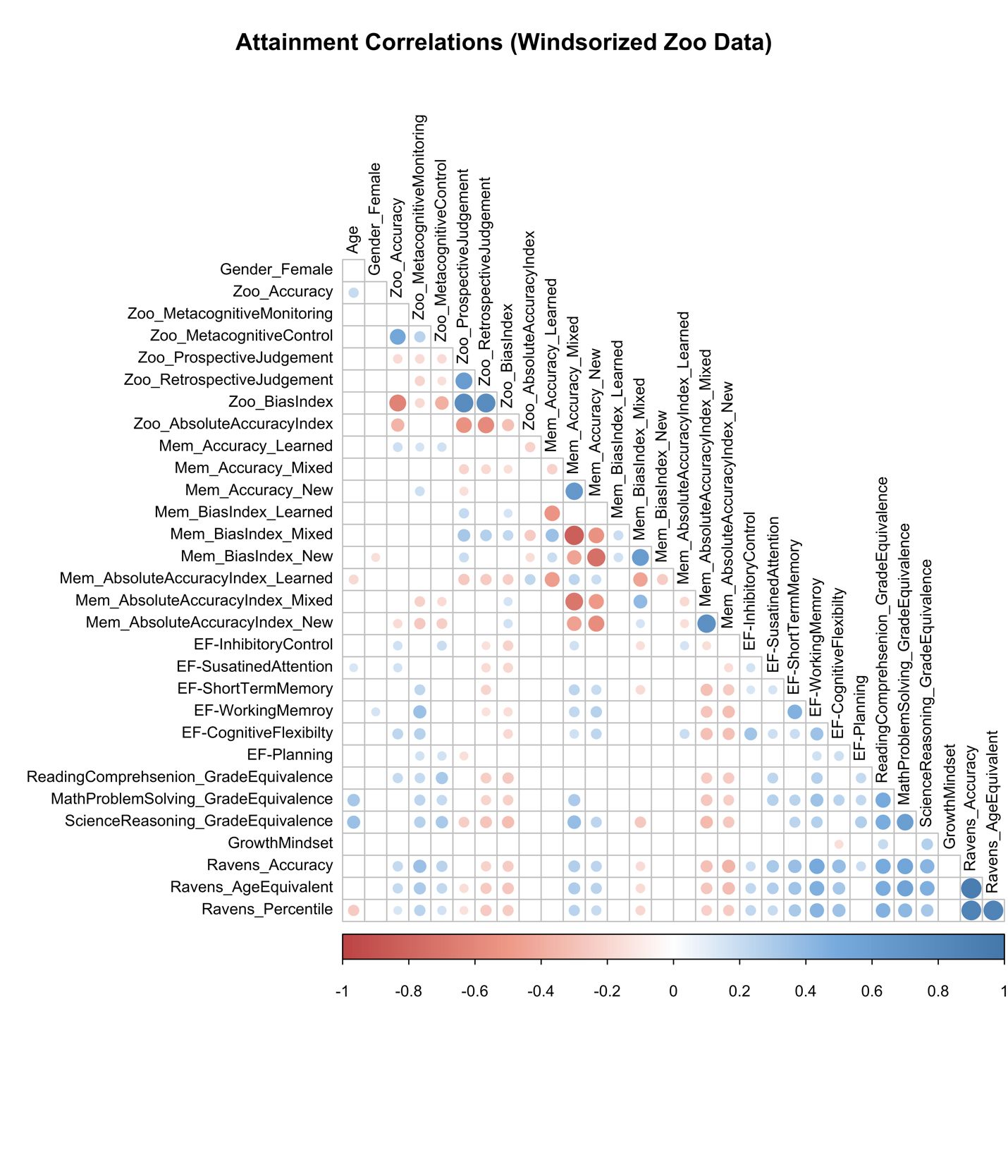 Zoo Task Correlations with the Metamemory Task Metrics as well as Executive Functions, Academic Achievement, Growth Mindset and General Cognitive Ability