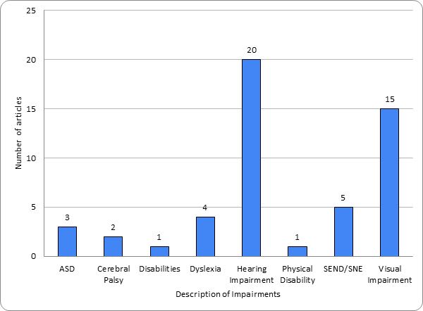 Articles by type of impairment