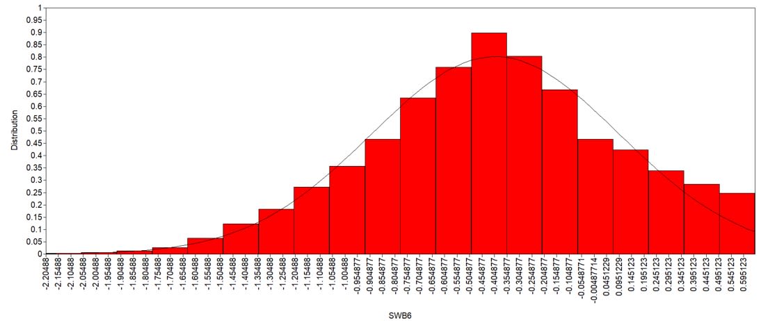 (Upper image: Estimated latent factor distribution of subjective well-being at age 11. Lower: distribution age 14.) Credit: Ioannis Katsantonis/Ros McLellan)